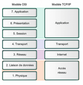 Difference entre le modèle OSI et TCP/IP 