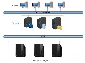 Système de stockage SAN (Storage Area Network)