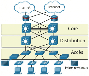 Architecture réseau 3 Tier 