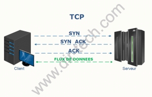 Communication TCP