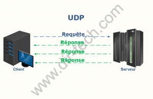Différence entre TCP et UDP
