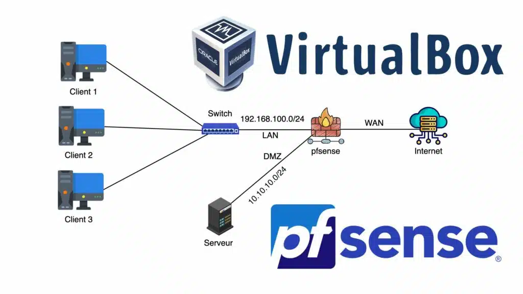 Configuration des Adresses IP et du Serveur DHCP dans pfSense