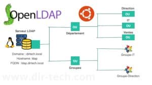 Read more about the article Mise en place d’un serveur LDAP avec OpenLDAP sur Ubuntu